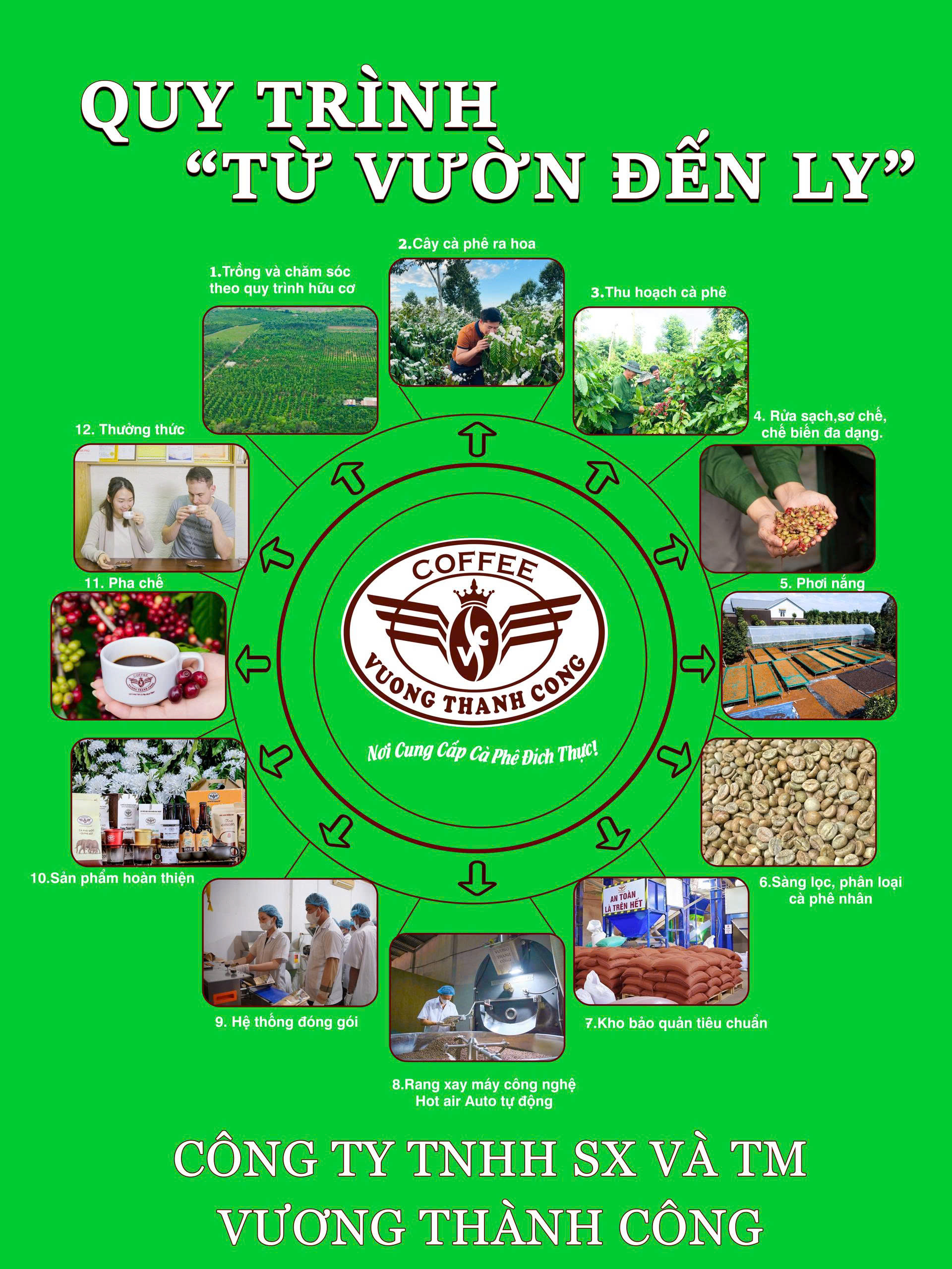 Quy trình “từ vườn đến ly” của Vương Thành Công